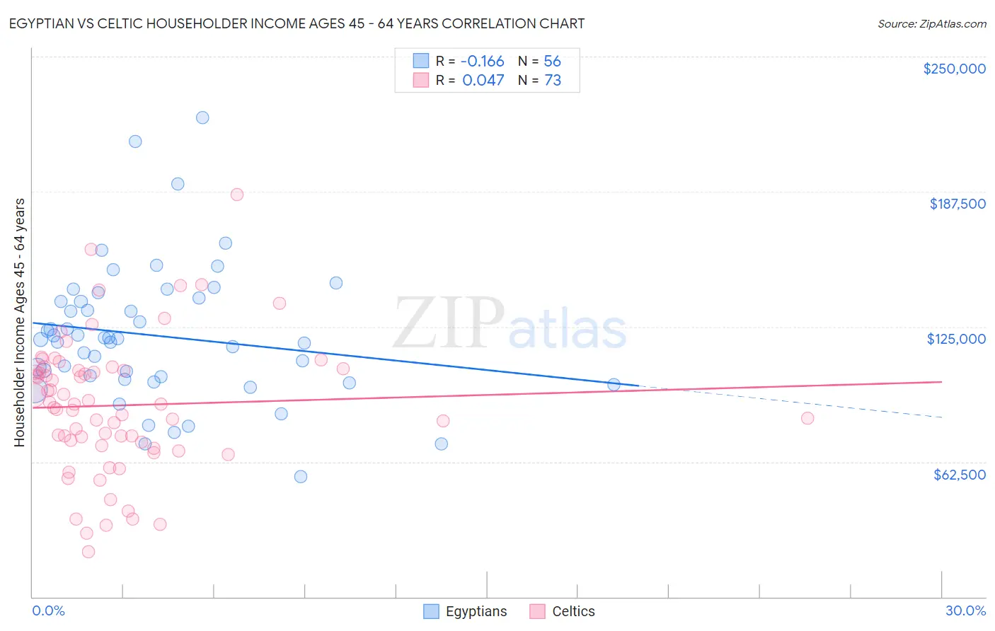 Egyptian vs Celtic Householder Income Ages 45 - 64 years