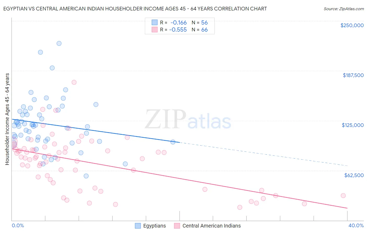 Egyptian vs Central American Indian Householder Income Ages 45 - 64 years