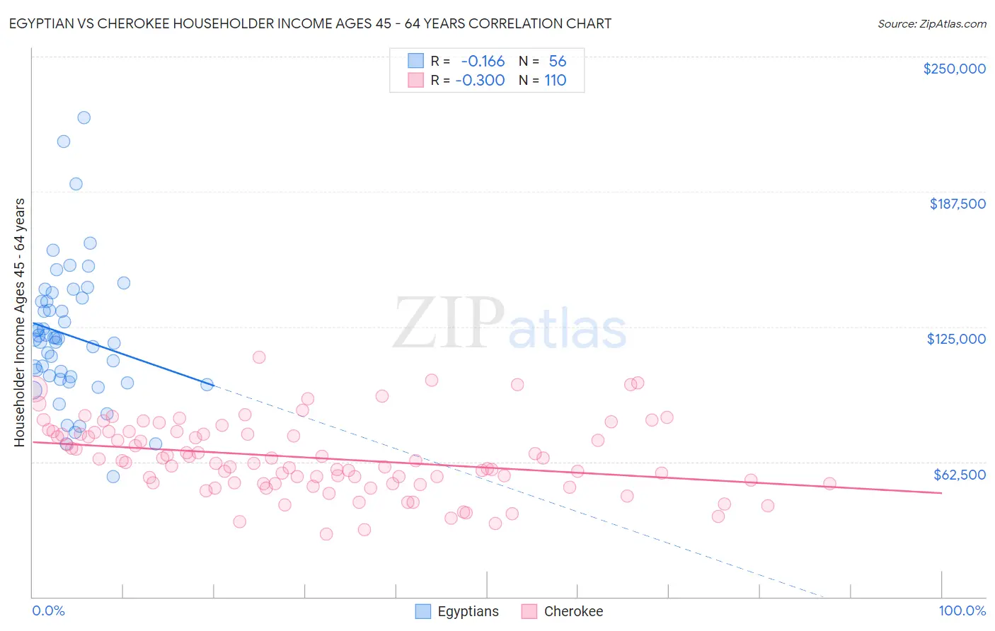 Egyptian vs Cherokee Householder Income Ages 45 - 64 years