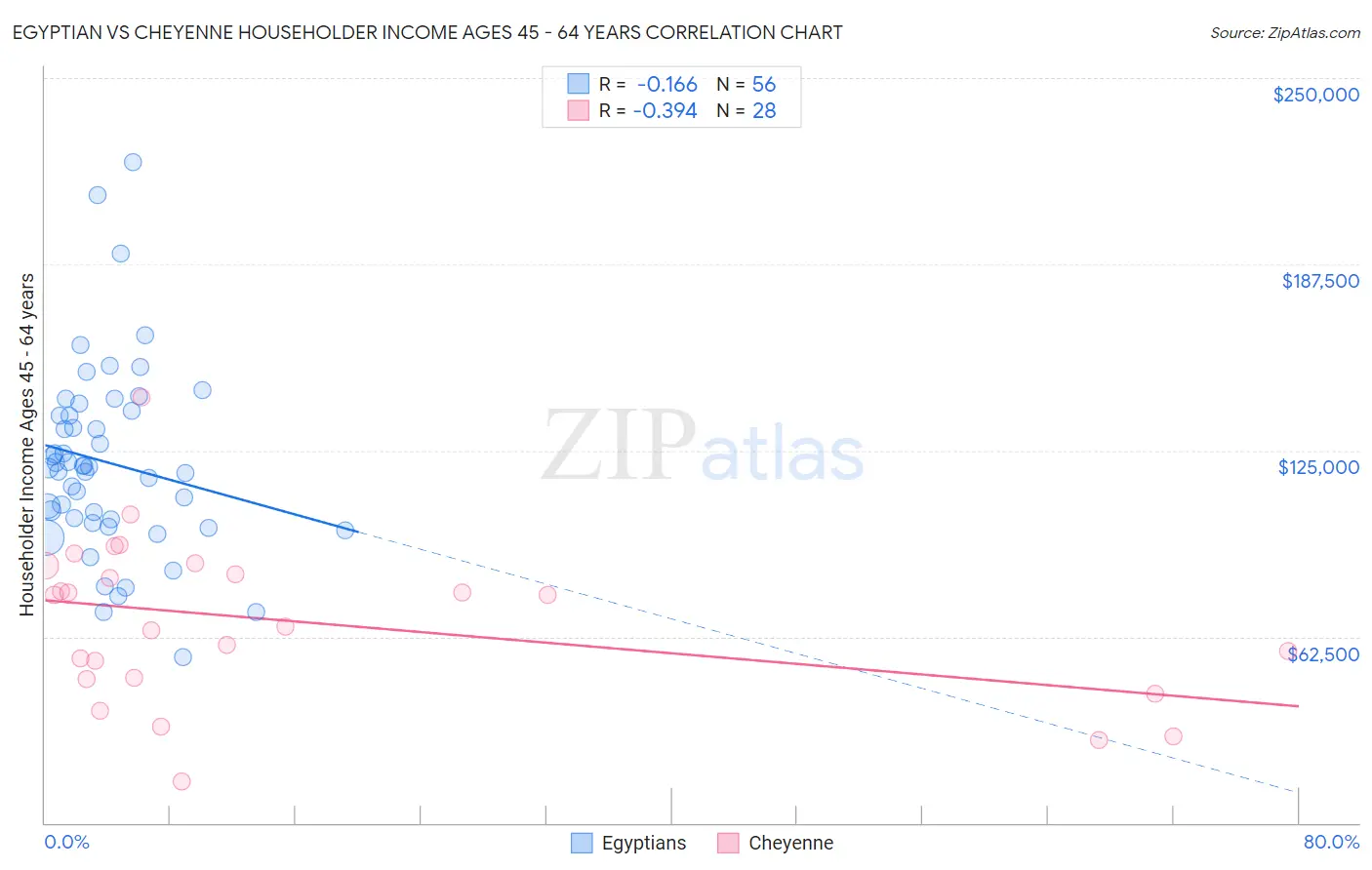 Egyptian vs Cheyenne Householder Income Ages 45 - 64 years