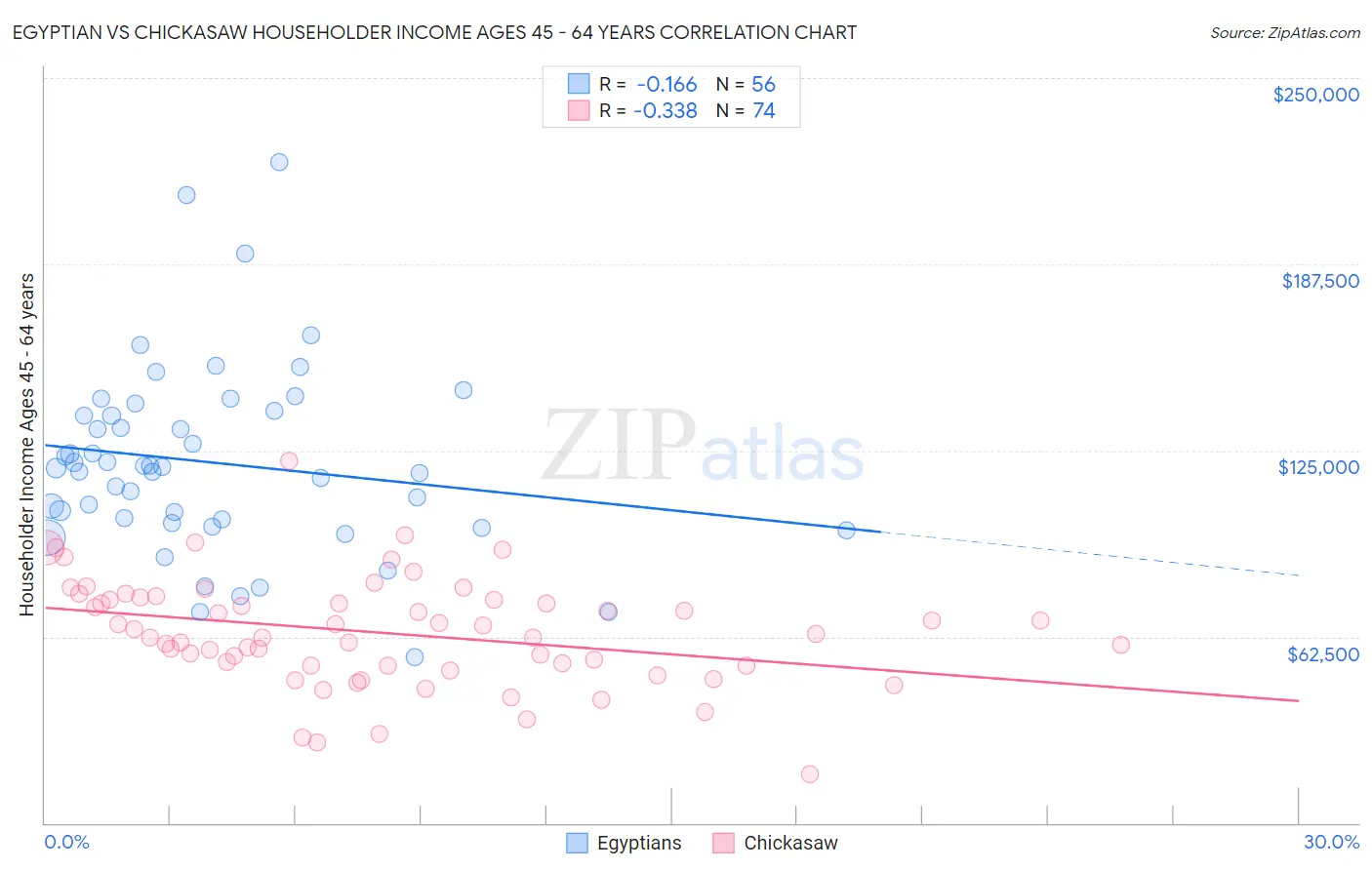 Egyptian vs Chickasaw Householder Income Ages 45 - 64 years