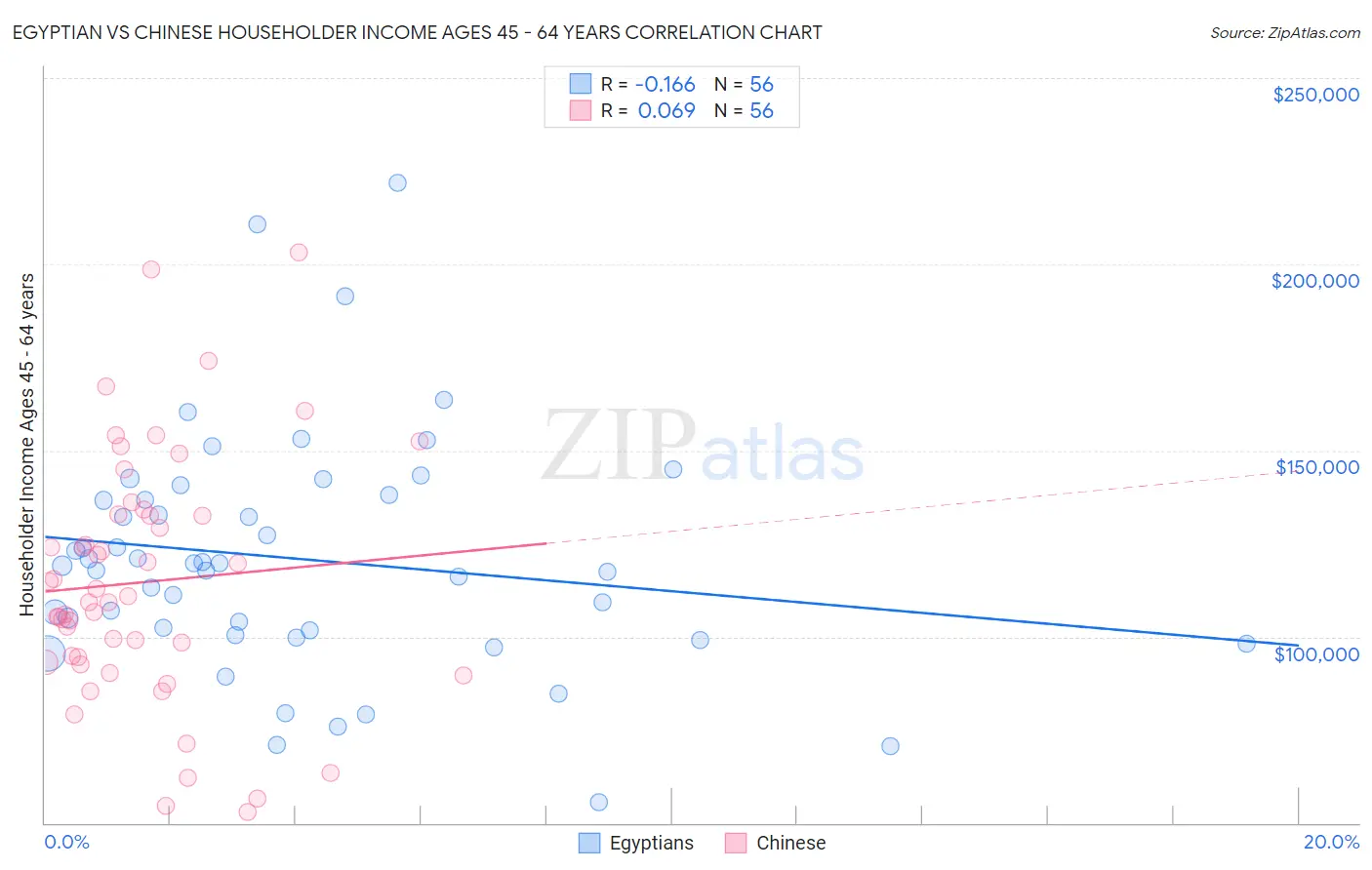 Egyptian vs Chinese Householder Income Ages 45 - 64 years
