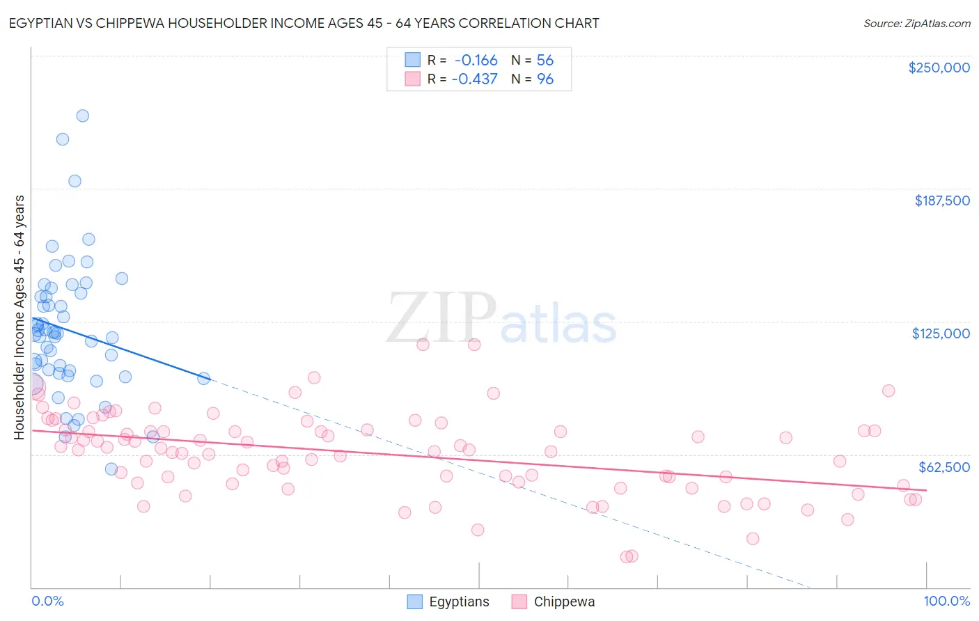 Egyptian vs Chippewa Householder Income Ages 45 - 64 years