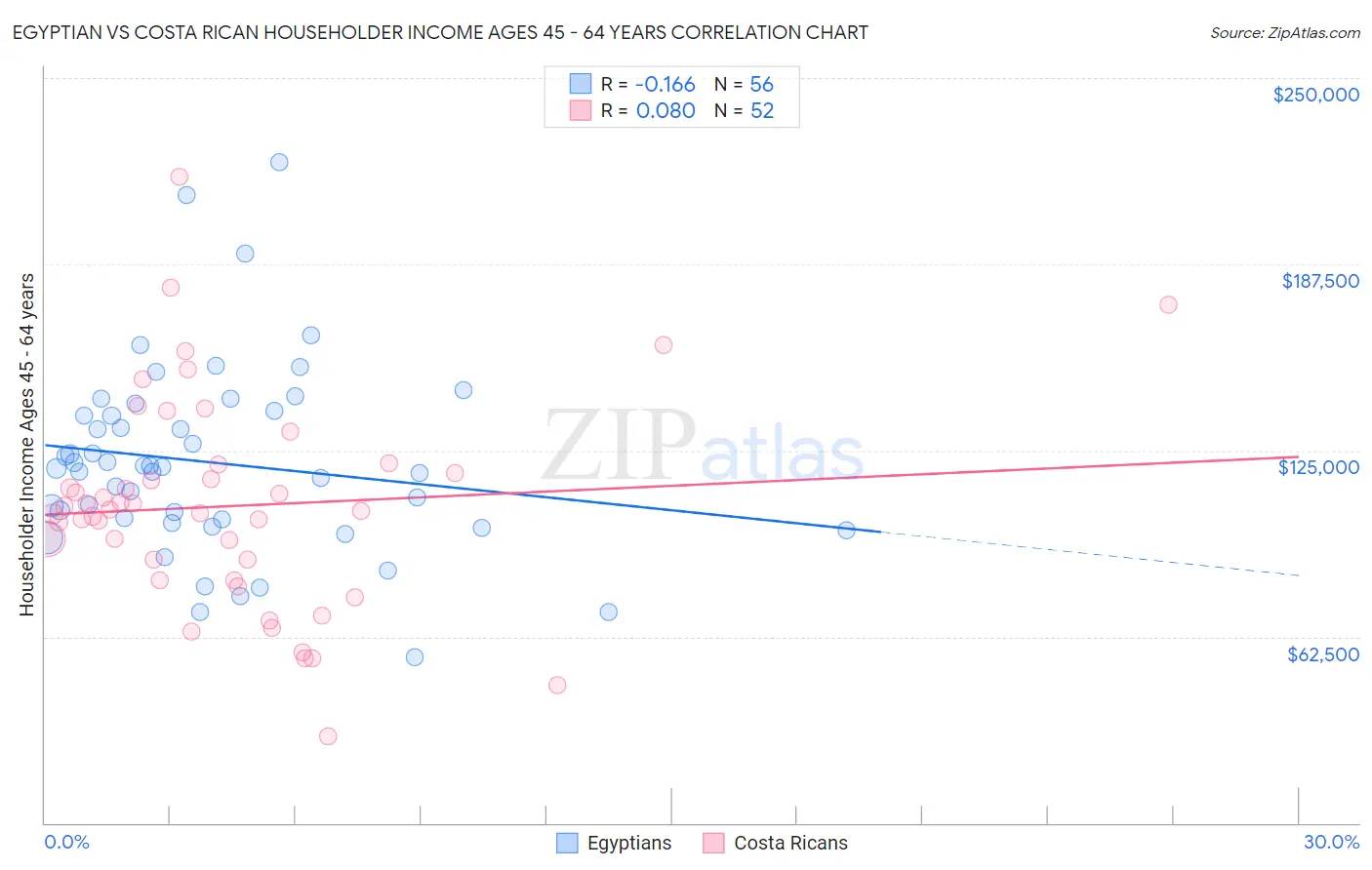 Egyptian vs Costa Rican Householder Income Ages 45 - 64 years