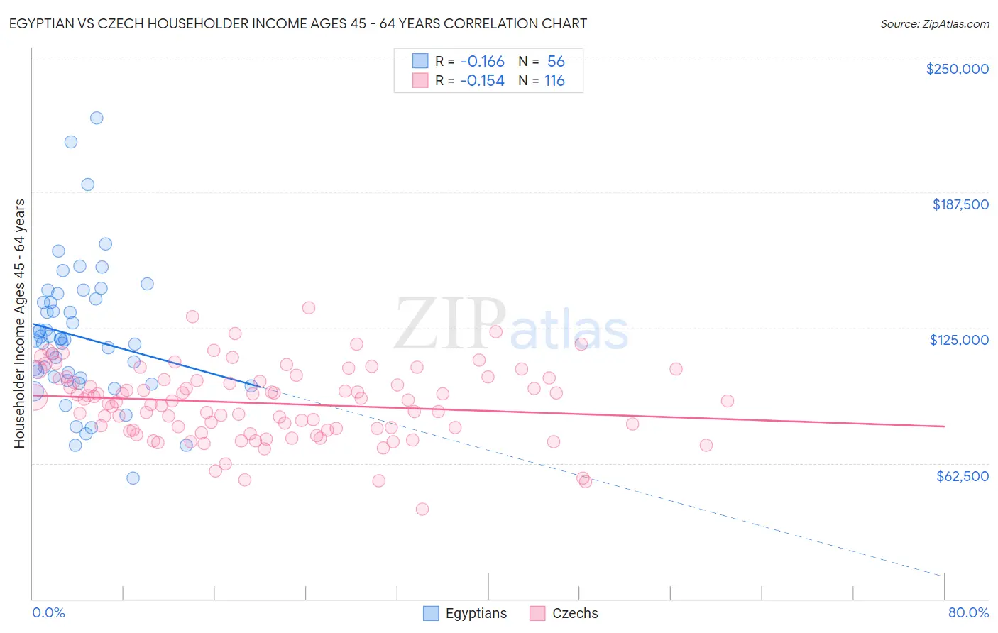 Egyptian vs Czech Householder Income Ages 45 - 64 years