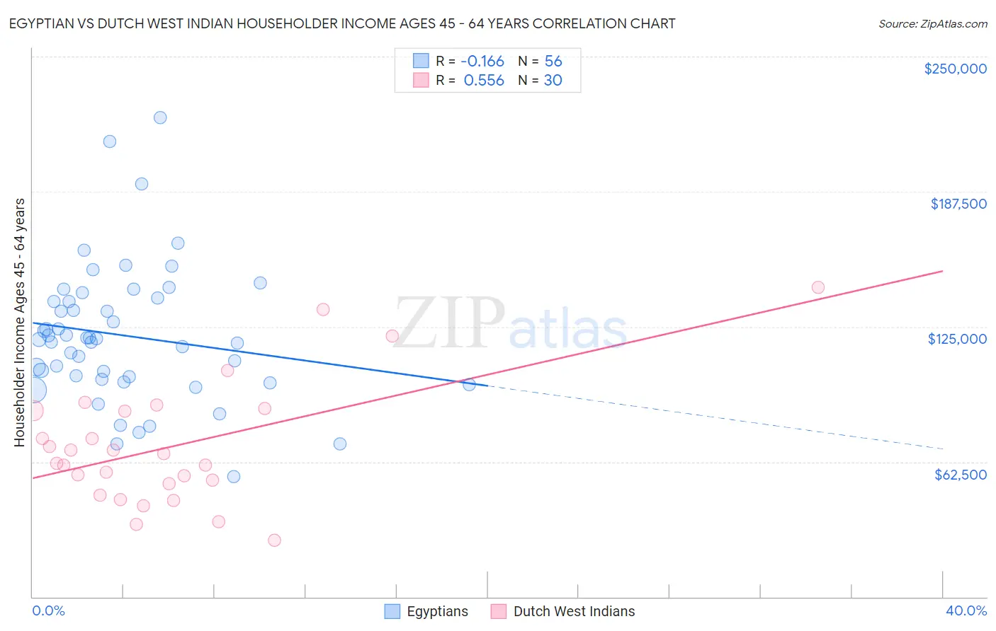Egyptian vs Dutch West Indian Householder Income Ages 45 - 64 years