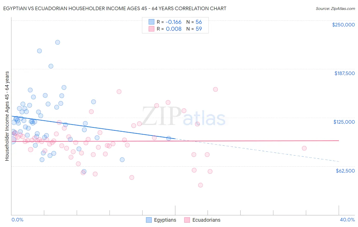Egyptian vs Ecuadorian Householder Income Ages 45 - 64 years