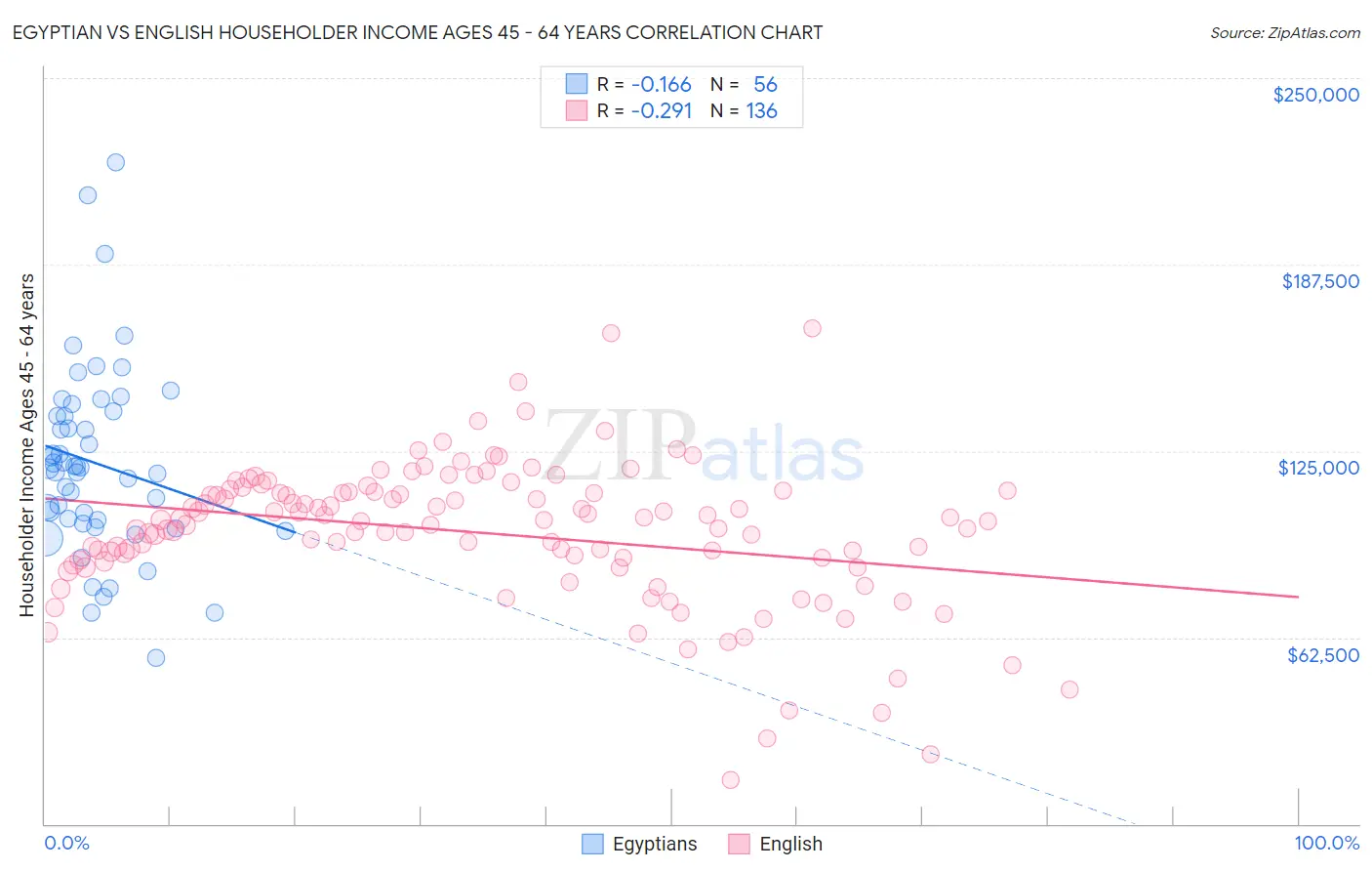 Egyptian vs English Householder Income Ages 45 - 64 years