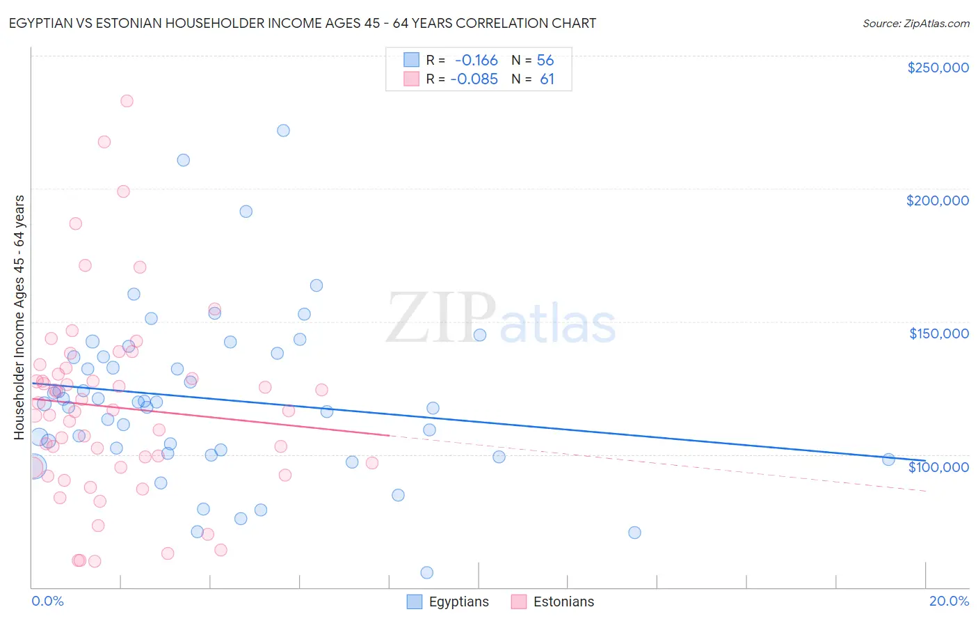 Egyptian vs Estonian Householder Income Ages 45 - 64 years