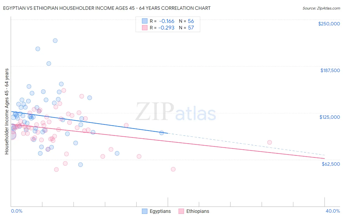 Egyptian vs Ethiopian Householder Income Ages 45 - 64 years