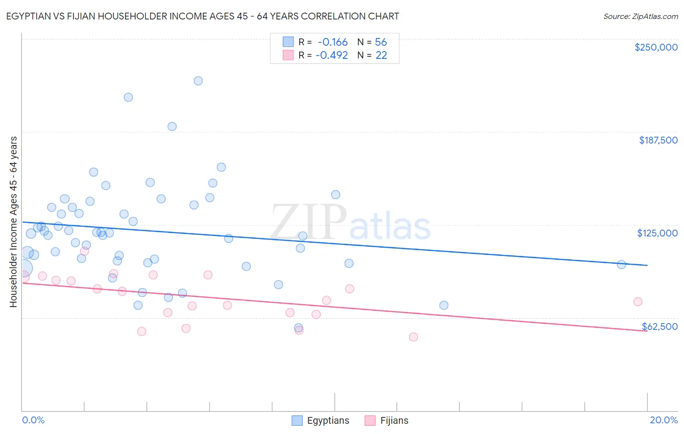 Egyptian vs Fijian Householder Income Ages 45 - 64 years