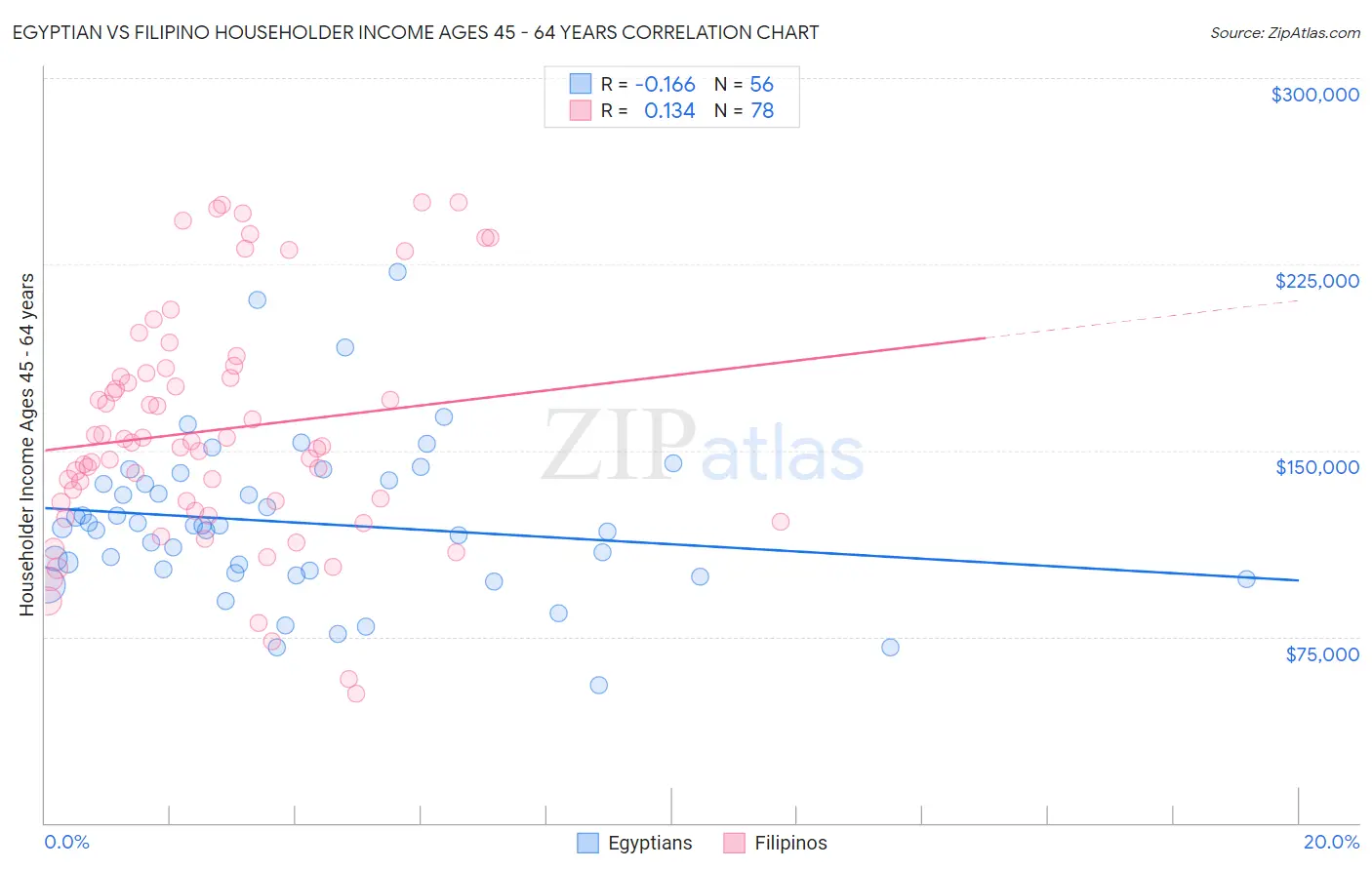 Egyptian vs Filipino Householder Income Ages 45 - 64 years