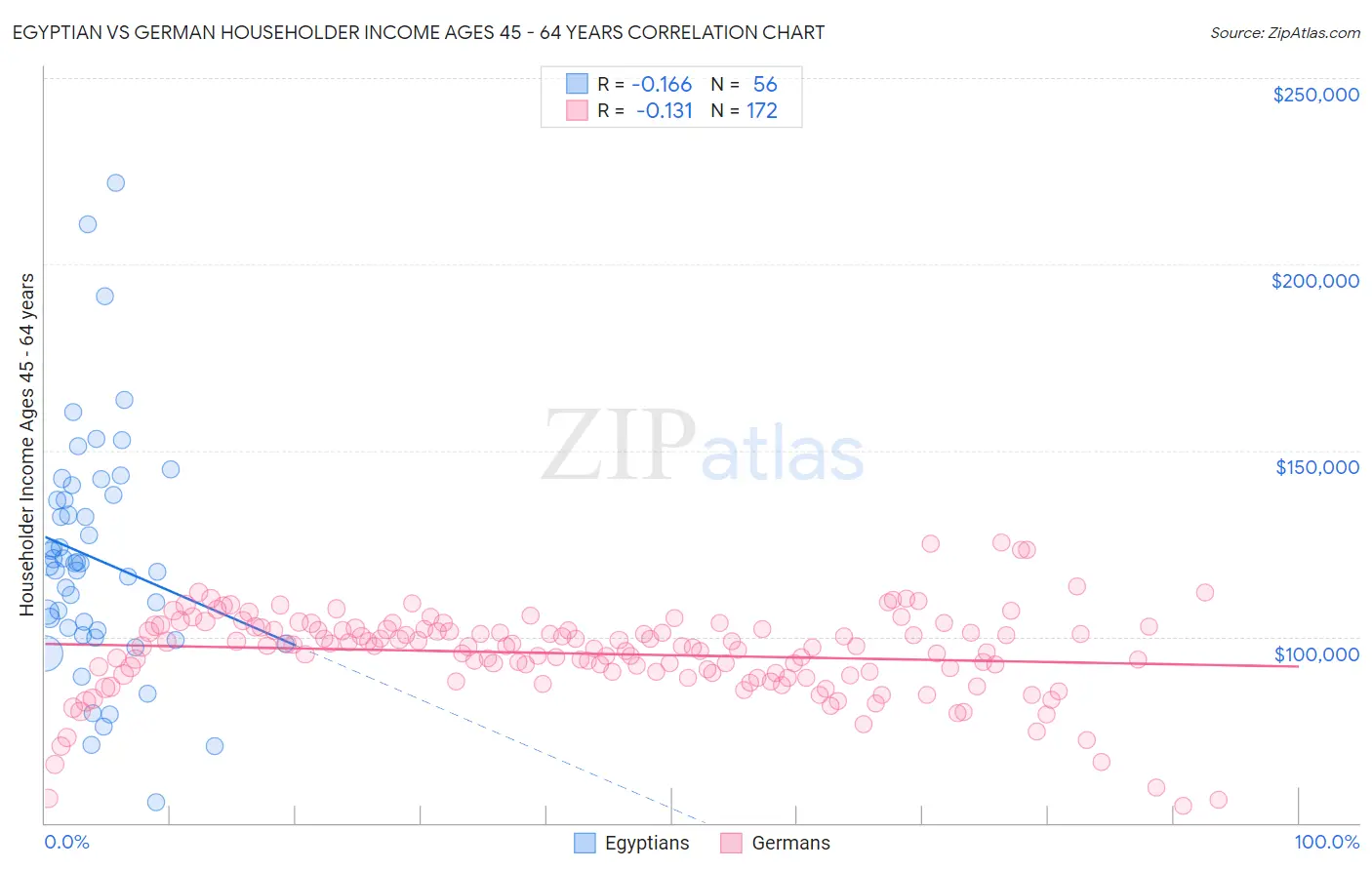 Egyptian vs German Householder Income Ages 45 - 64 years