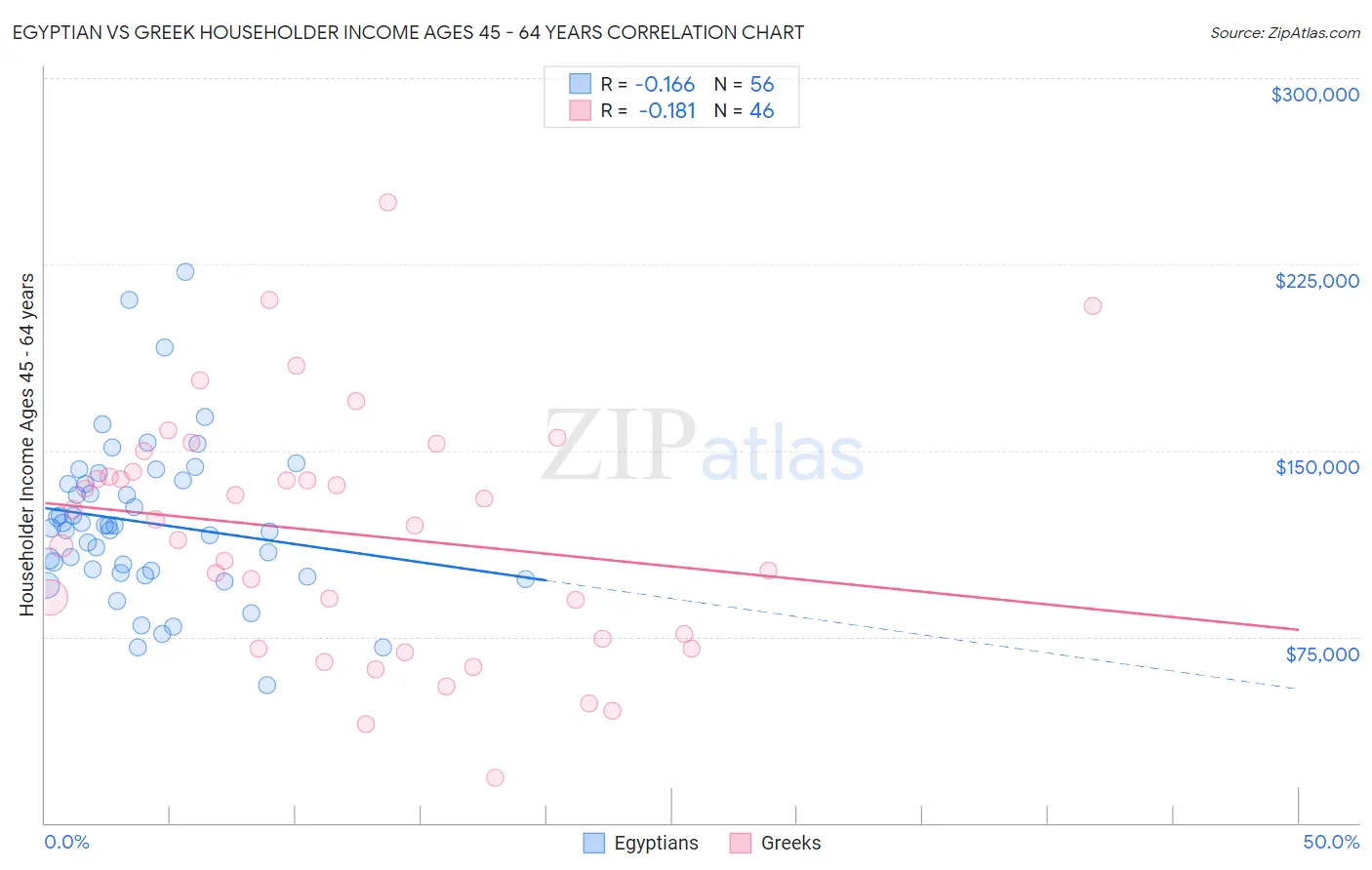 Egyptian vs Greek Householder Income Ages 45 - 64 years