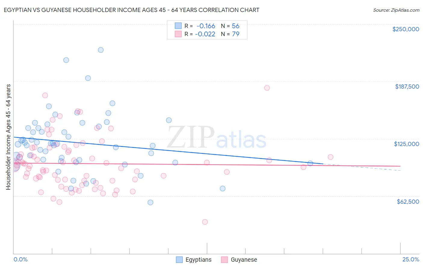 Egyptian vs Guyanese Householder Income Ages 45 - 64 years