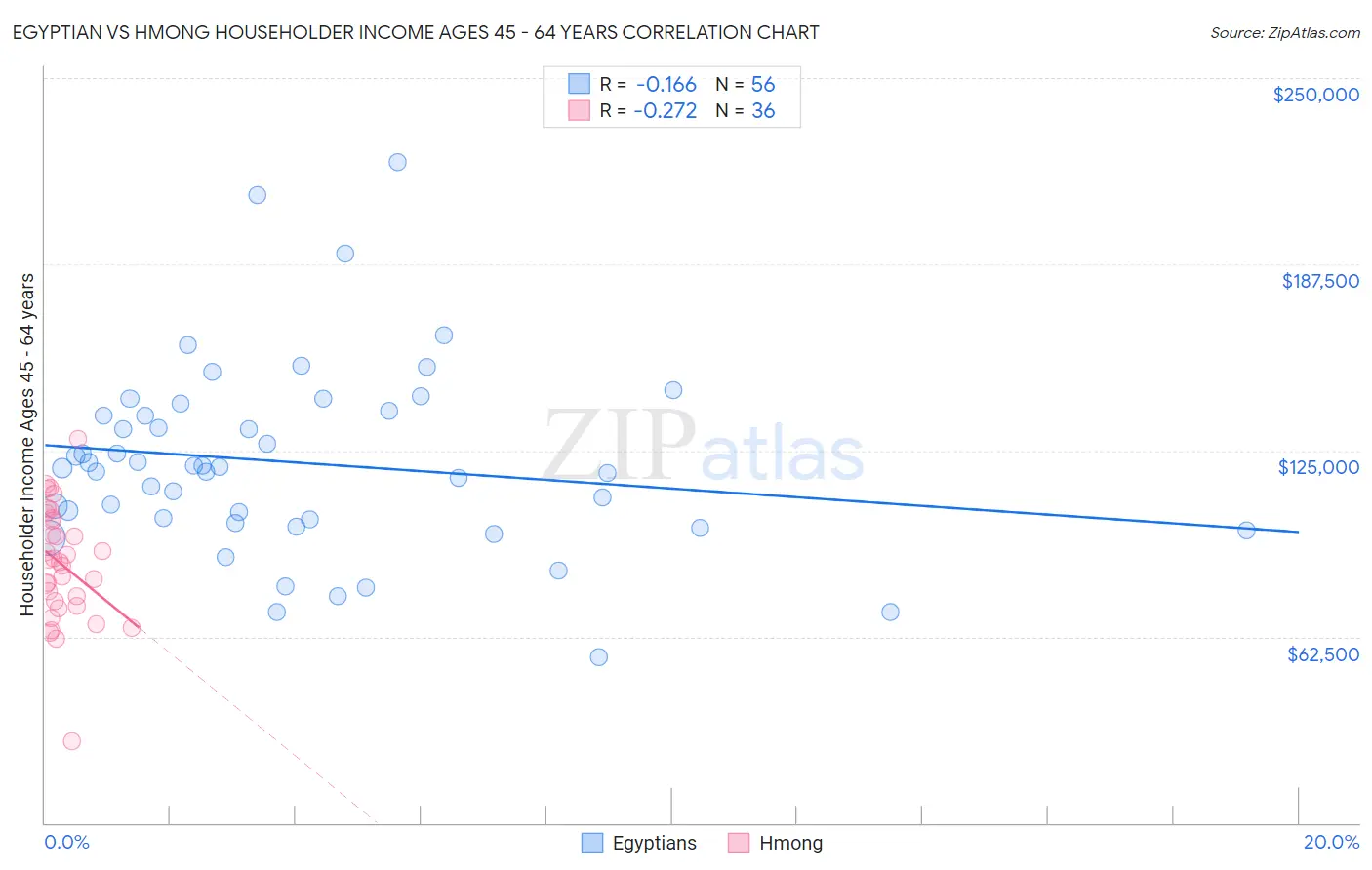 Egyptian vs Hmong Householder Income Ages 45 - 64 years
