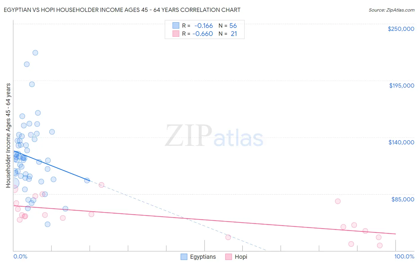Egyptian vs Hopi Householder Income Ages 45 - 64 years