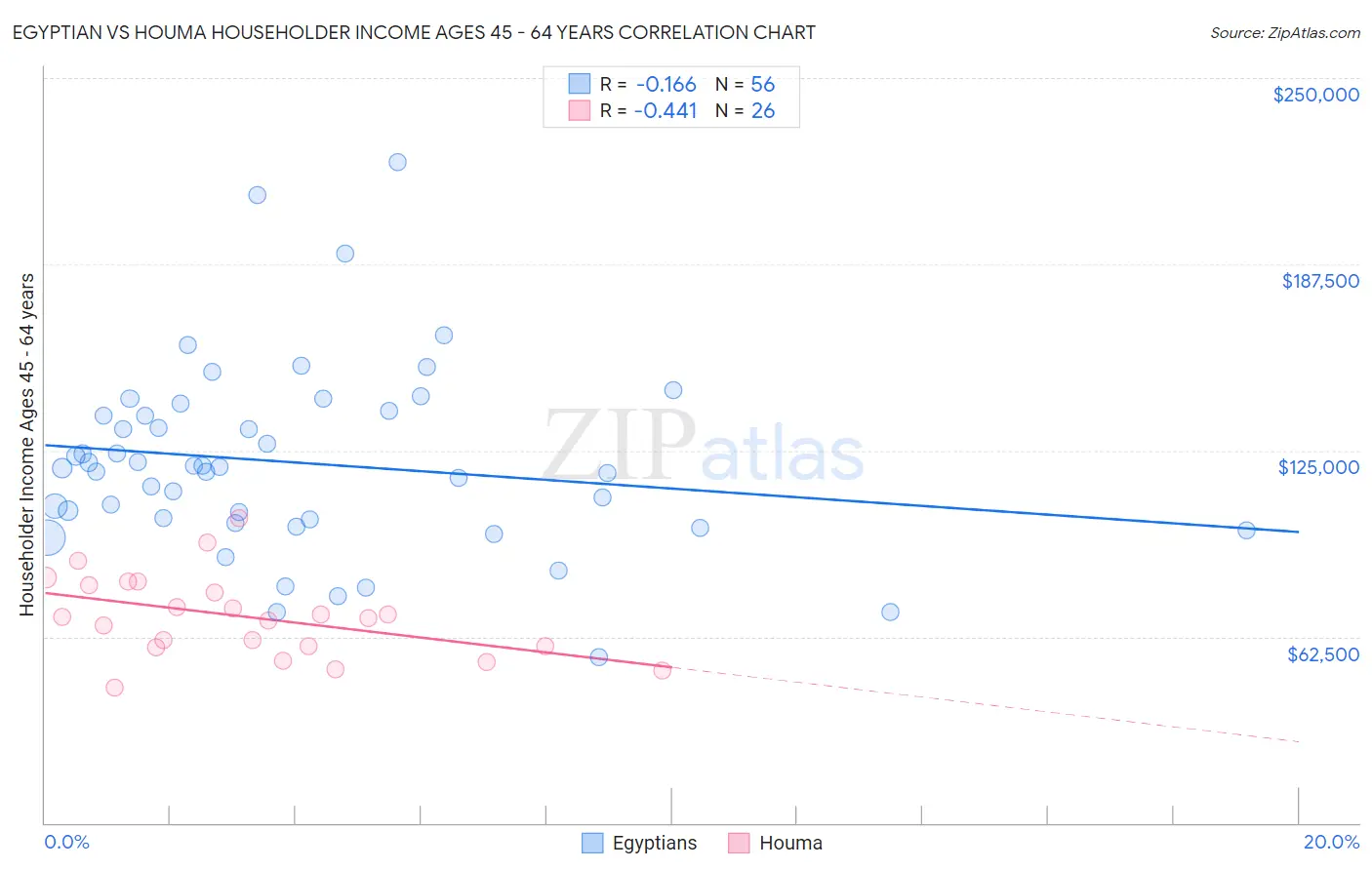Egyptian vs Houma Householder Income Ages 45 - 64 years