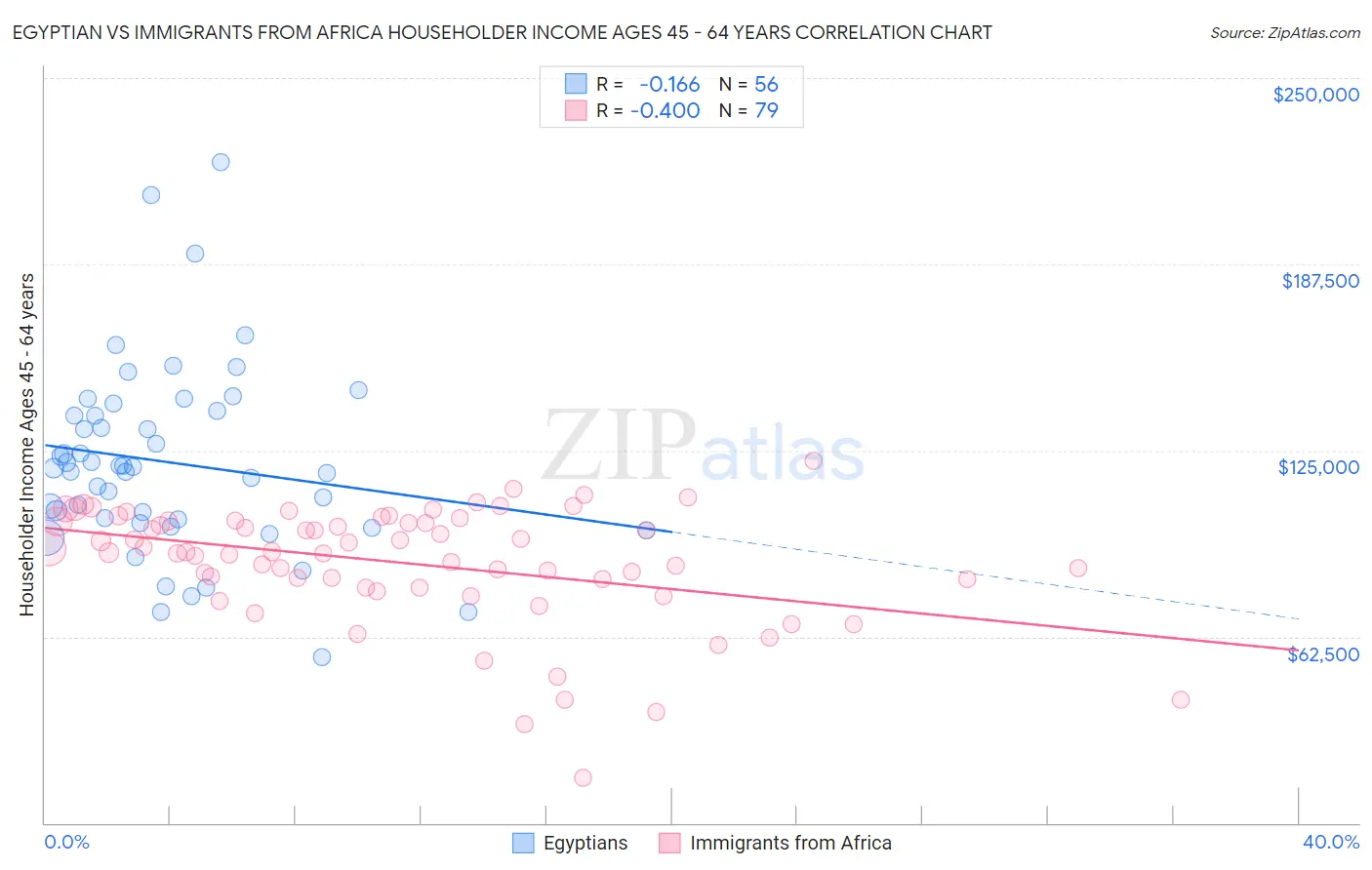 Egyptian vs Immigrants from Africa Householder Income Ages 45 - 64 years