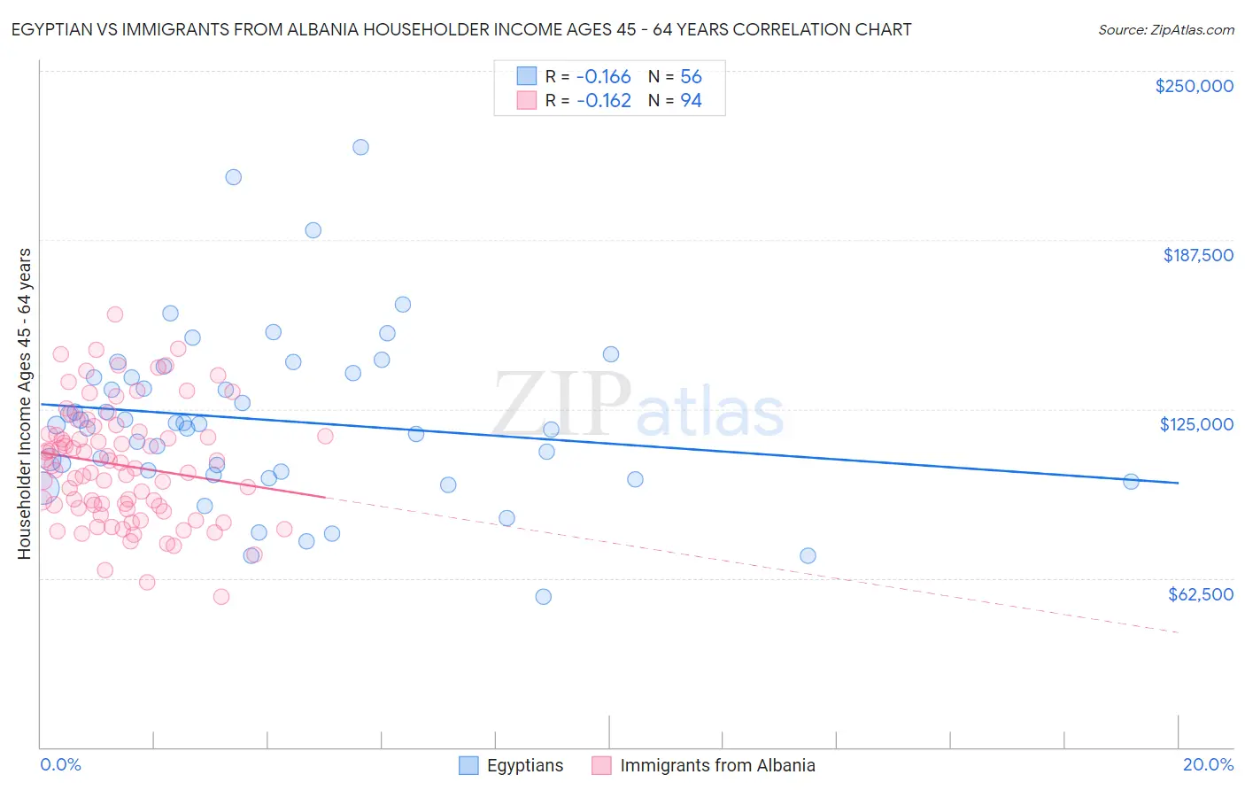 Egyptian vs Immigrants from Albania Householder Income Ages 45 - 64 years