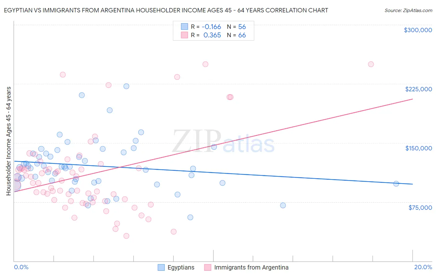 Egyptian vs Immigrants from Argentina Householder Income Ages 45 - 64 years