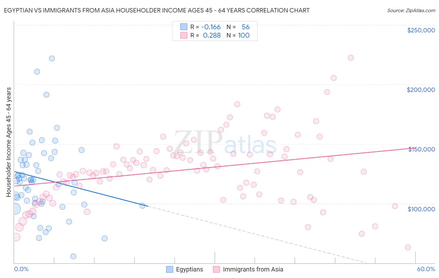 Egyptian vs Immigrants from Asia Householder Income Ages 45 - 64 years