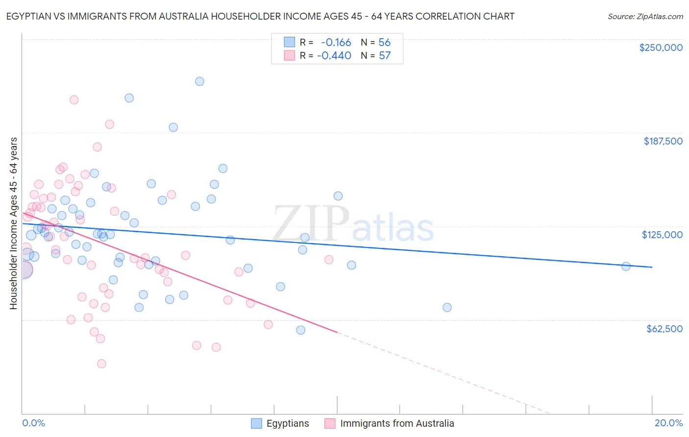 Egyptian vs Immigrants from Australia Householder Income Ages 45 - 64 years