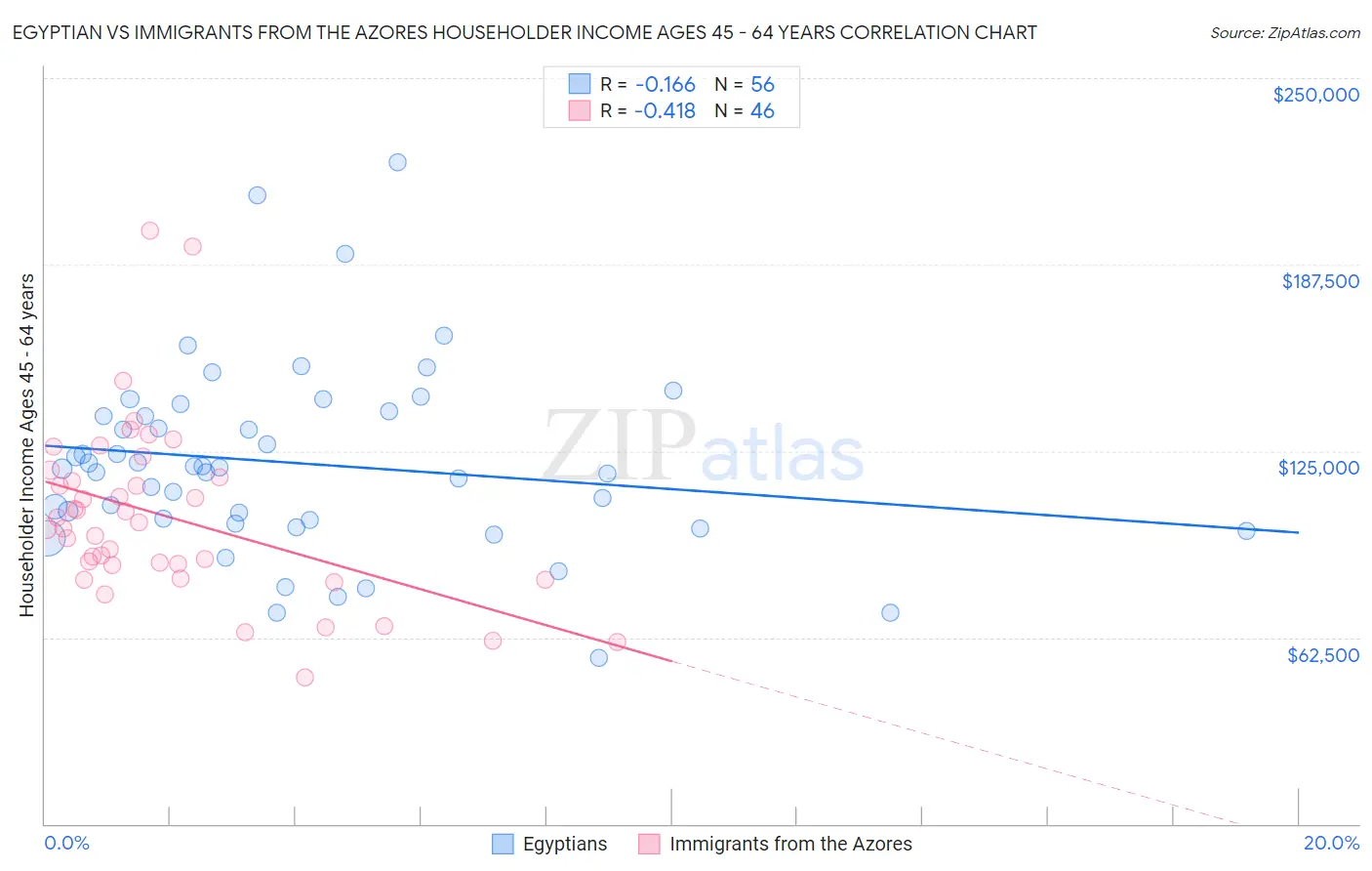 Egyptian vs Immigrants from the Azores Householder Income Ages 45 - 64 years