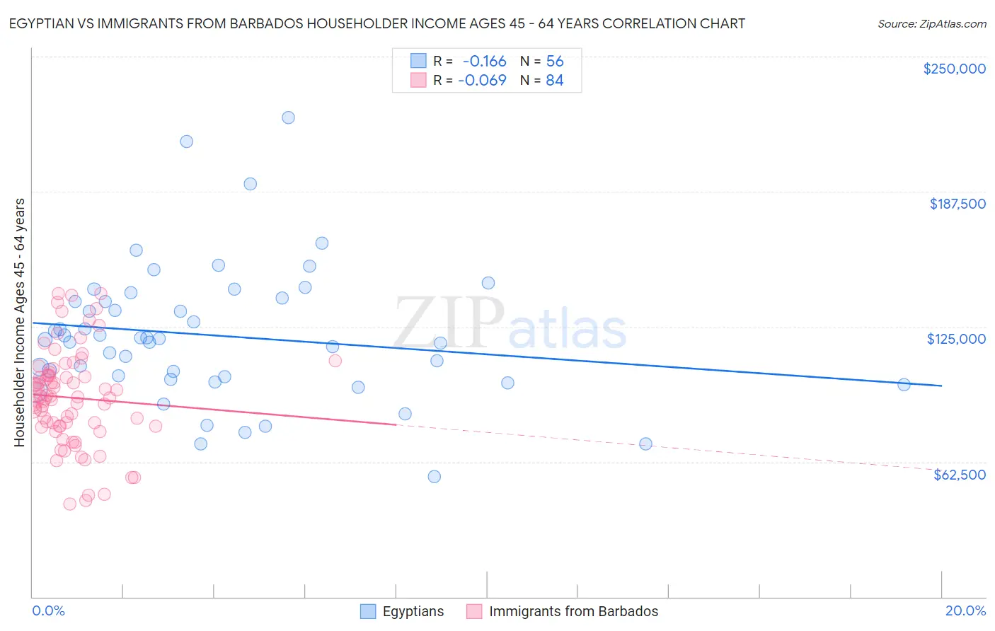 Egyptian vs Immigrants from Barbados Householder Income Ages 45 - 64 years