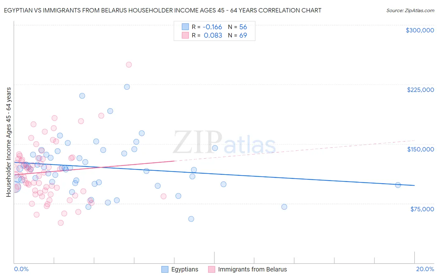 Egyptian vs Immigrants from Belarus Householder Income Ages 45 - 64 years