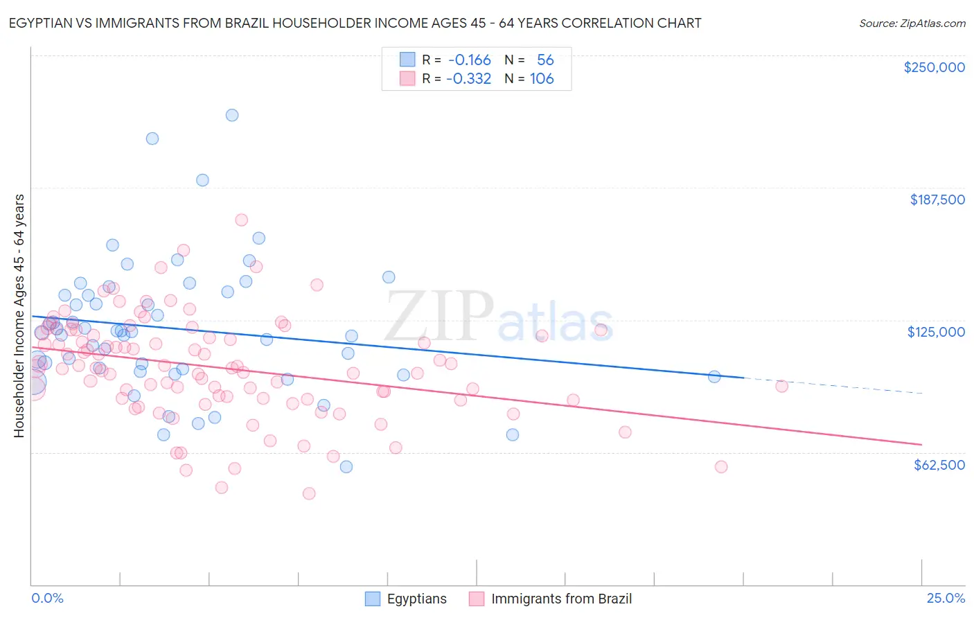 Egyptian vs Immigrants from Brazil Householder Income Ages 45 - 64 years