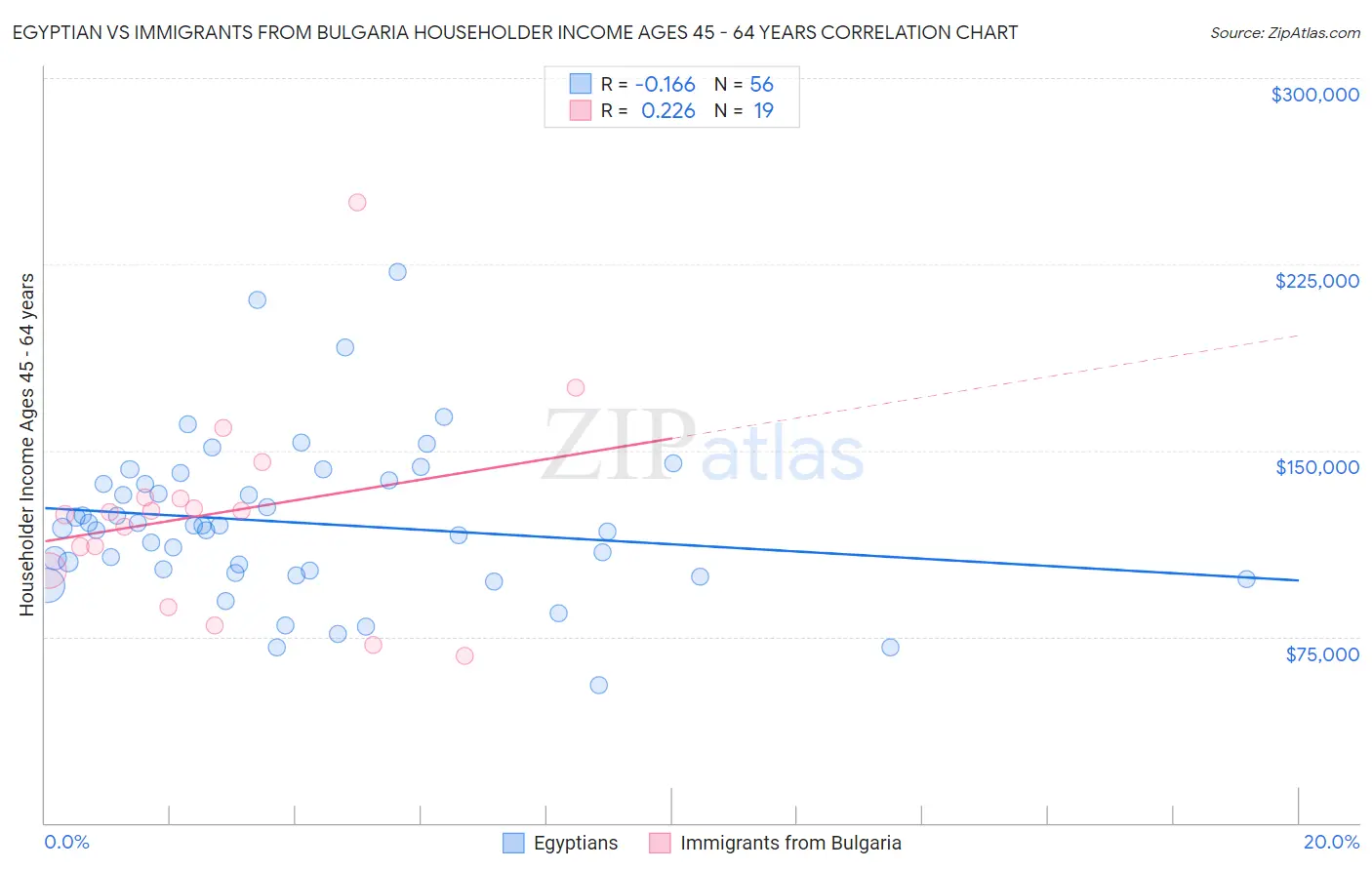 Egyptian vs Immigrants from Bulgaria Householder Income Ages 45 - 64 years