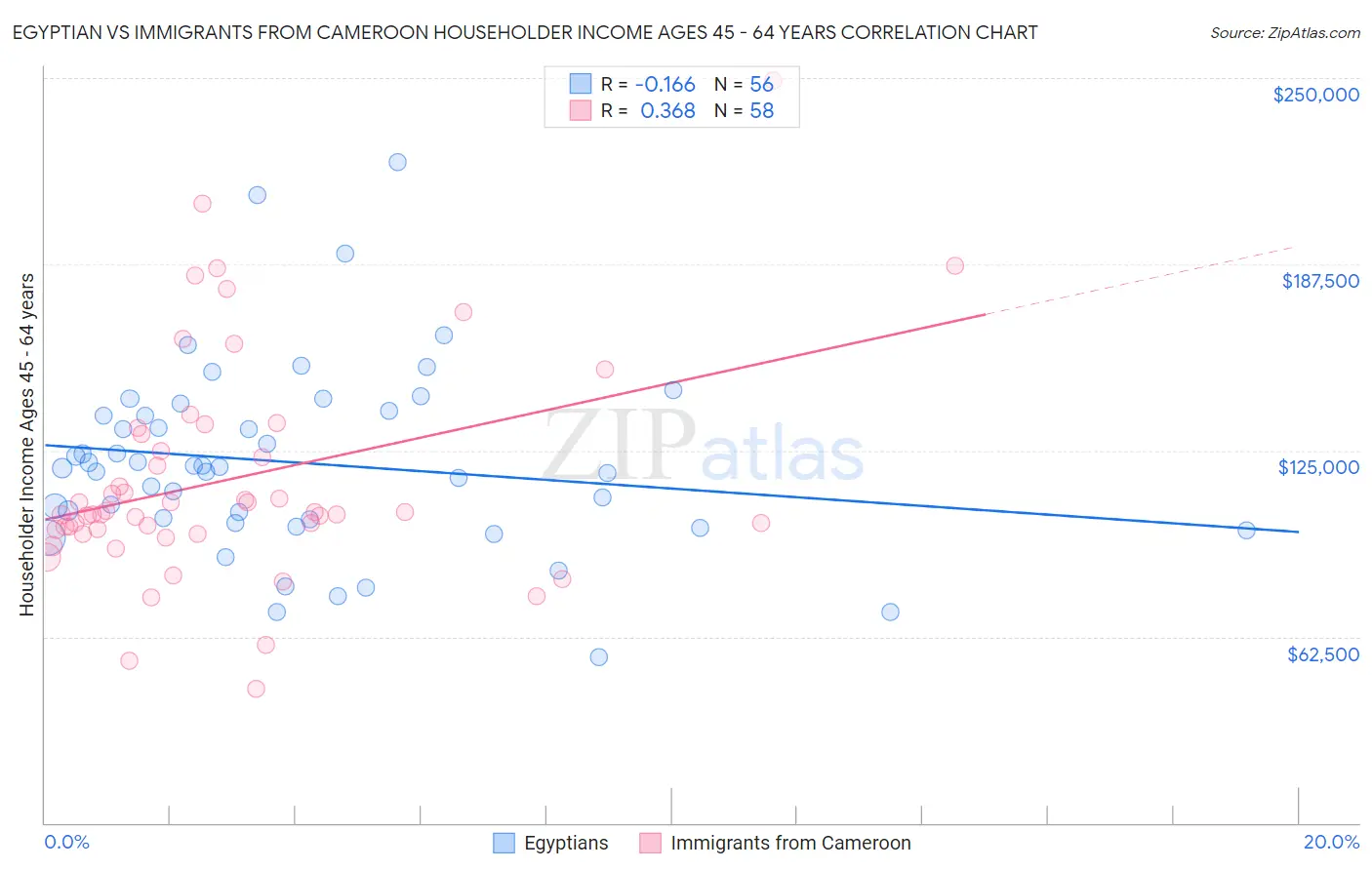 Egyptian vs Immigrants from Cameroon Householder Income Ages 45 - 64 years