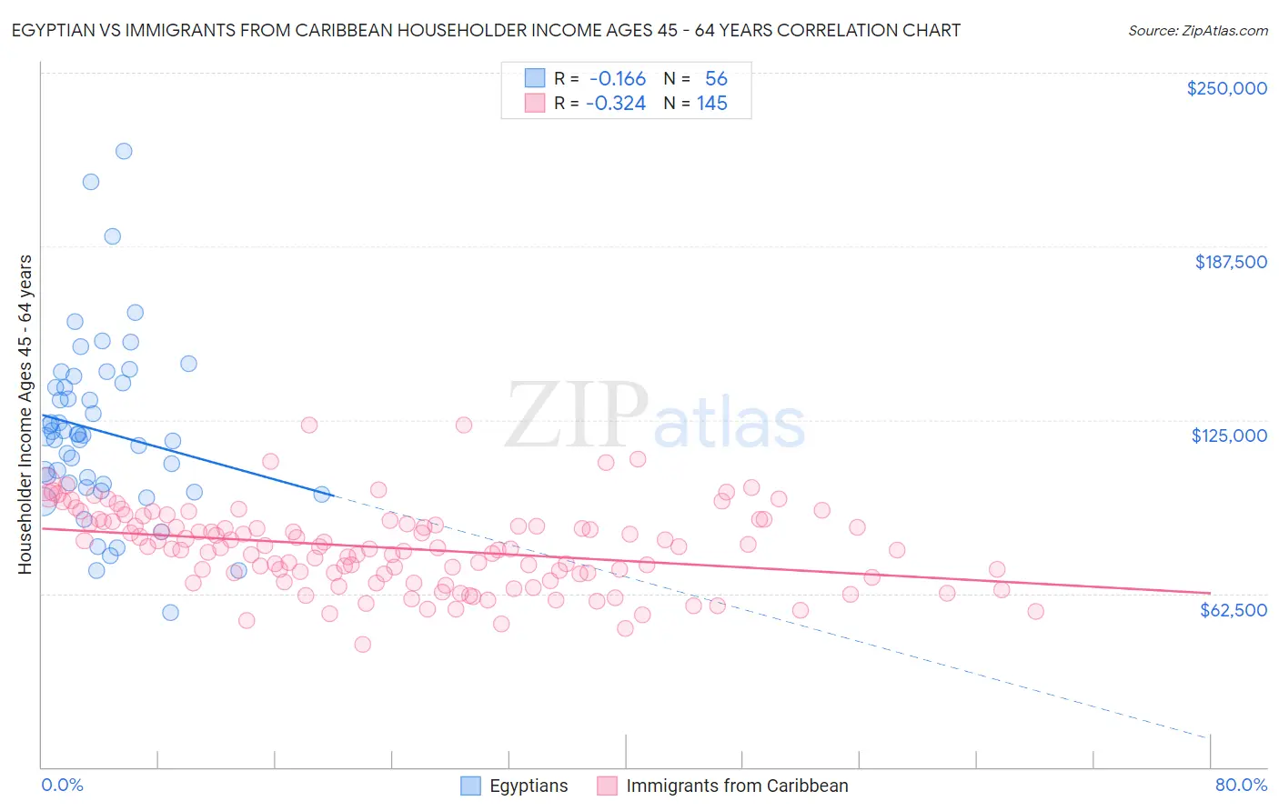 Egyptian vs Immigrants from Caribbean Householder Income Ages 45 - 64 years