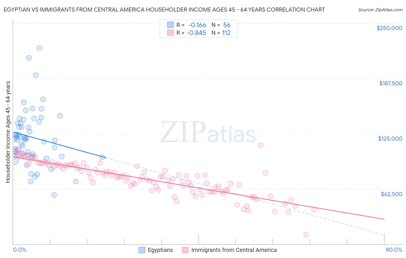 Egyptian vs Immigrants from Central America Householder Income Ages 45 - 64 years