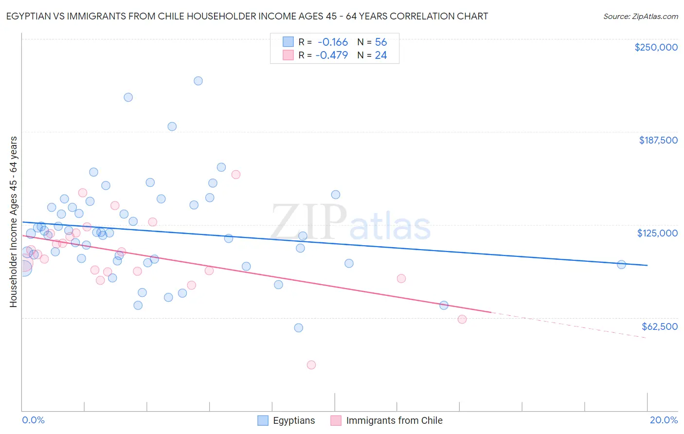 Egyptian vs Immigrants from Chile Householder Income Ages 45 - 64 years
