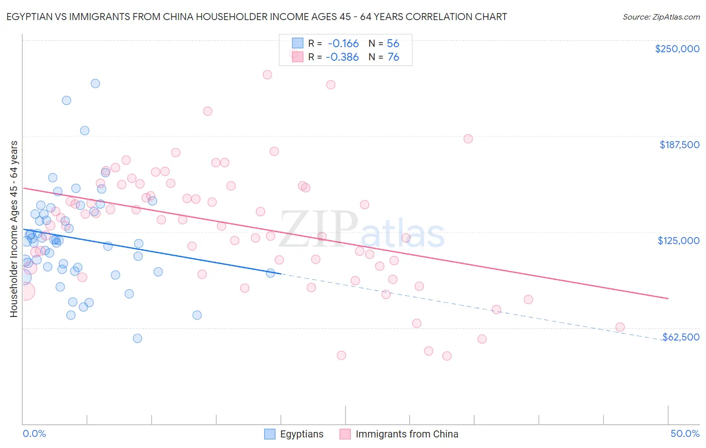 Egyptian vs Immigrants from China Householder Income Ages 45 - 64 years