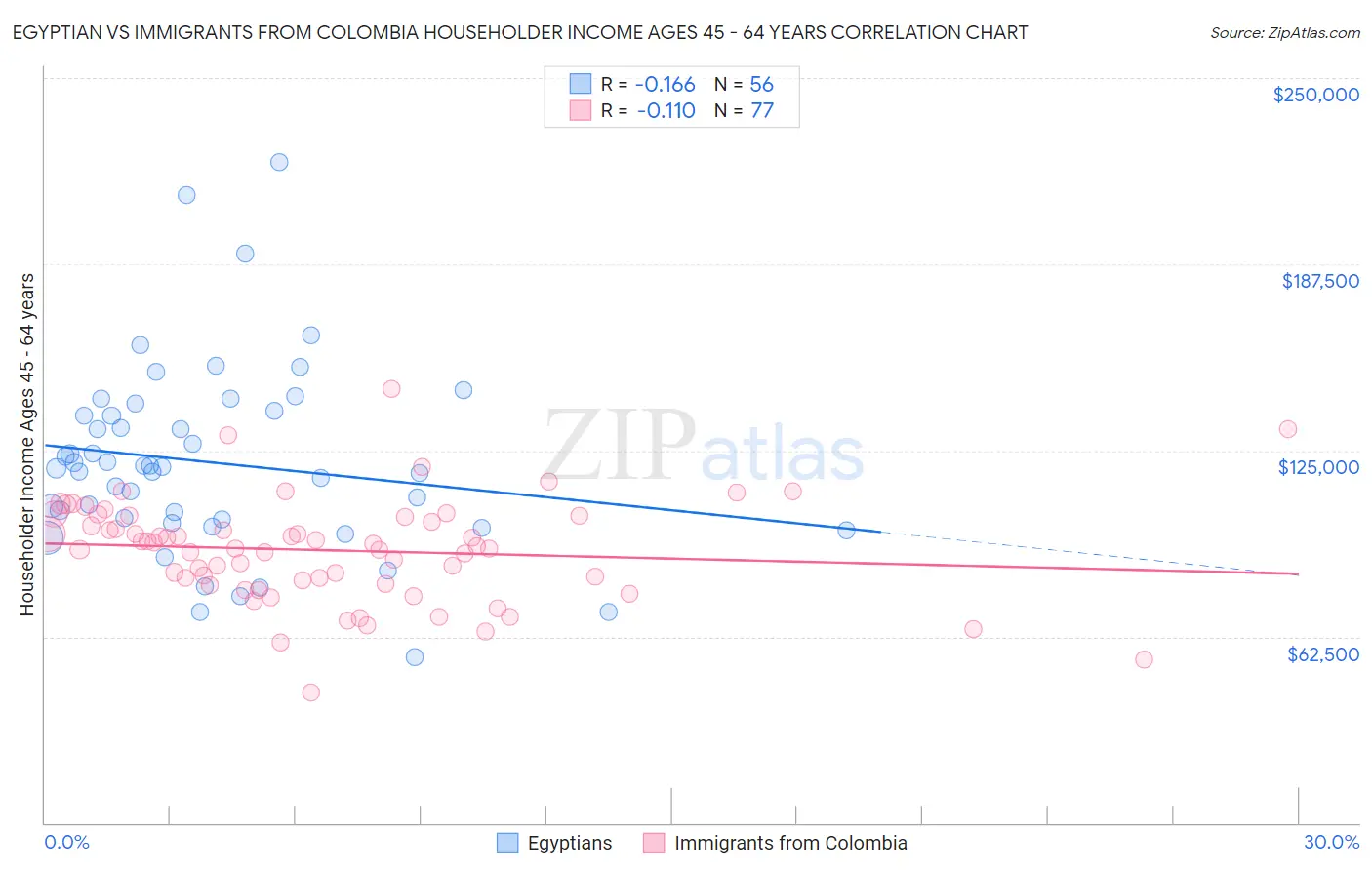Egyptian vs Immigrants from Colombia Householder Income Ages 45 - 64 years