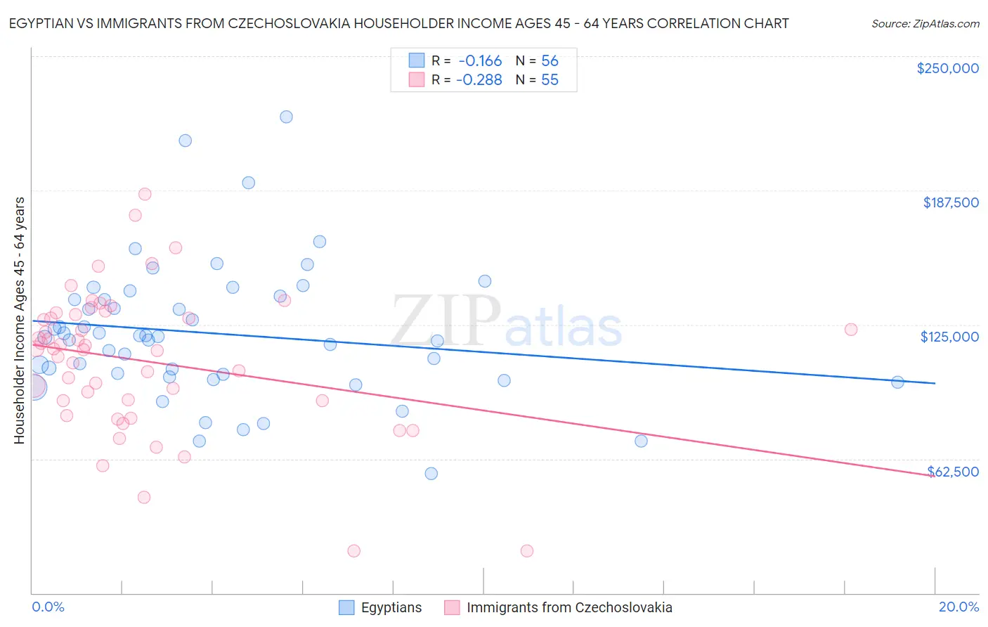 Egyptian vs Immigrants from Czechoslovakia Householder Income Ages 45 - 64 years