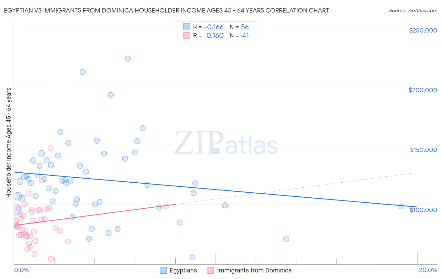 Egyptian vs Immigrants from Dominica Householder Income Ages 45 - 64 years