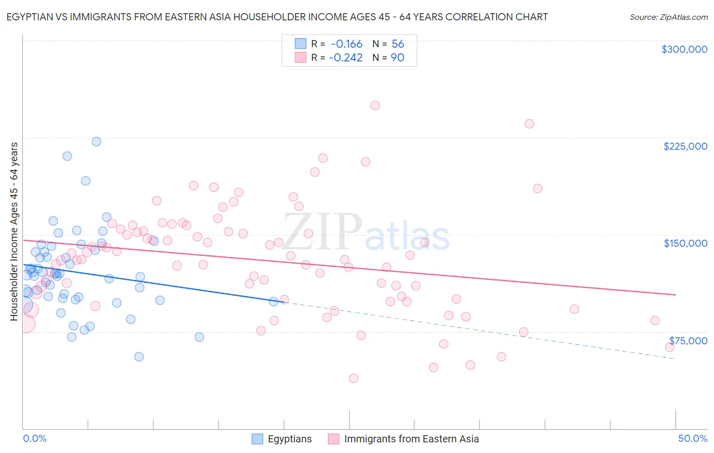 Egyptian vs Immigrants from Eastern Asia Householder Income Ages 45 - 64 years
