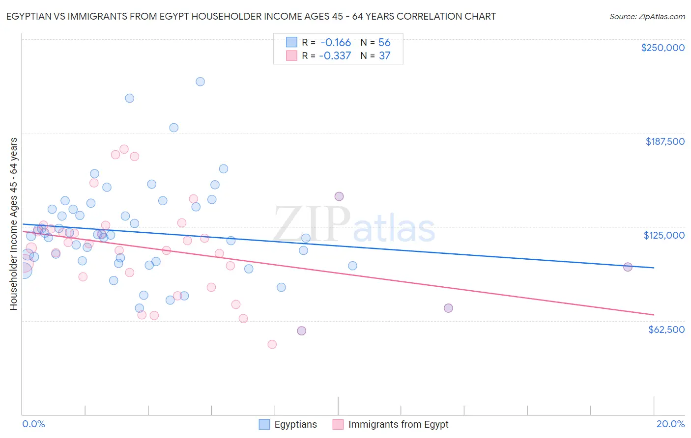 Egyptian vs Immigrants from Egypt Householder Income Ages 45 - 64 years
