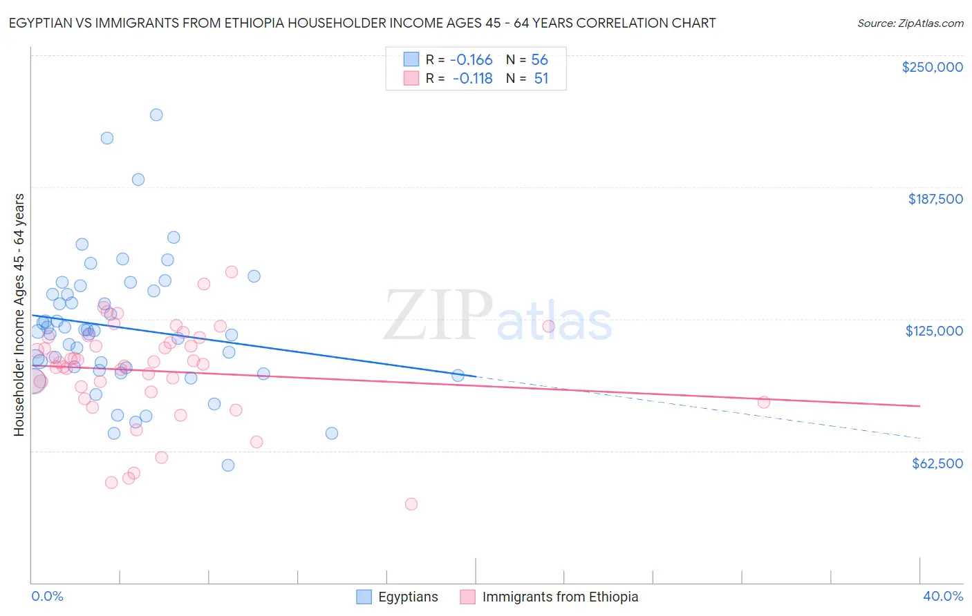 Egyptian vs Immigrants from Ethiopia Householder Income Ages 45 - 64 years