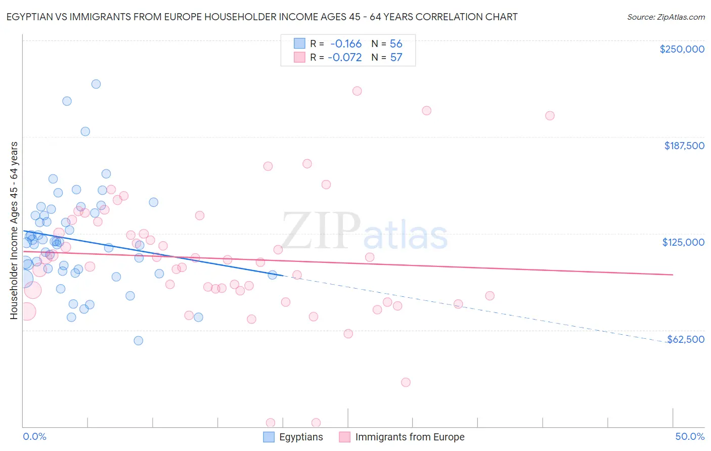 Egyptian vs Immigrants from Europe Householder Income Ages 45 - 64 years