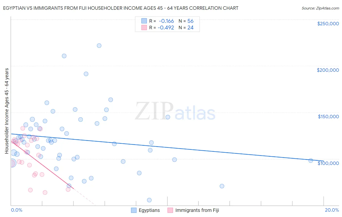 Egyptian vs Immigrants from Fiji Householder Income Ages 45 - 64 years