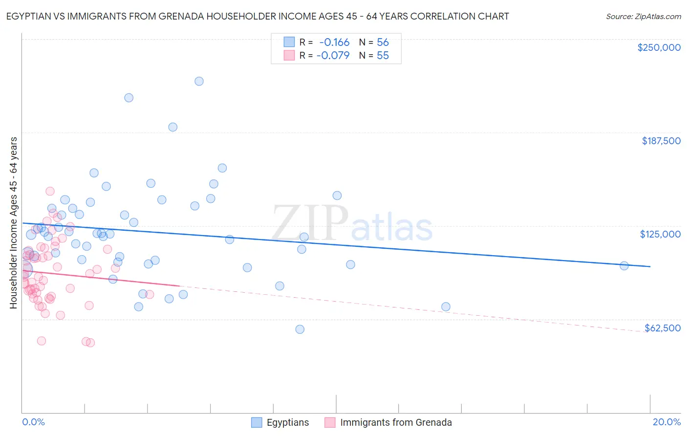 Egyptian vs Immigrants from Grenada Householder Income Ages 45 - 64 years