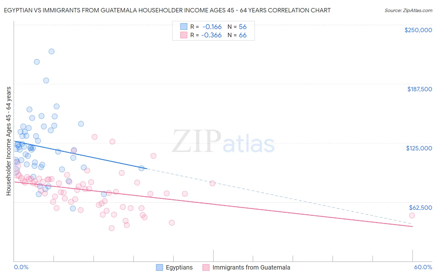 Egyptian vs Immigrants from Guatemala Householder Income Ages 45 - 64 years