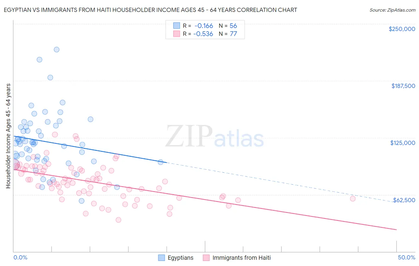 Egyptian vs Immigrants from Haiti Householder Income Ages 45 - 64 years