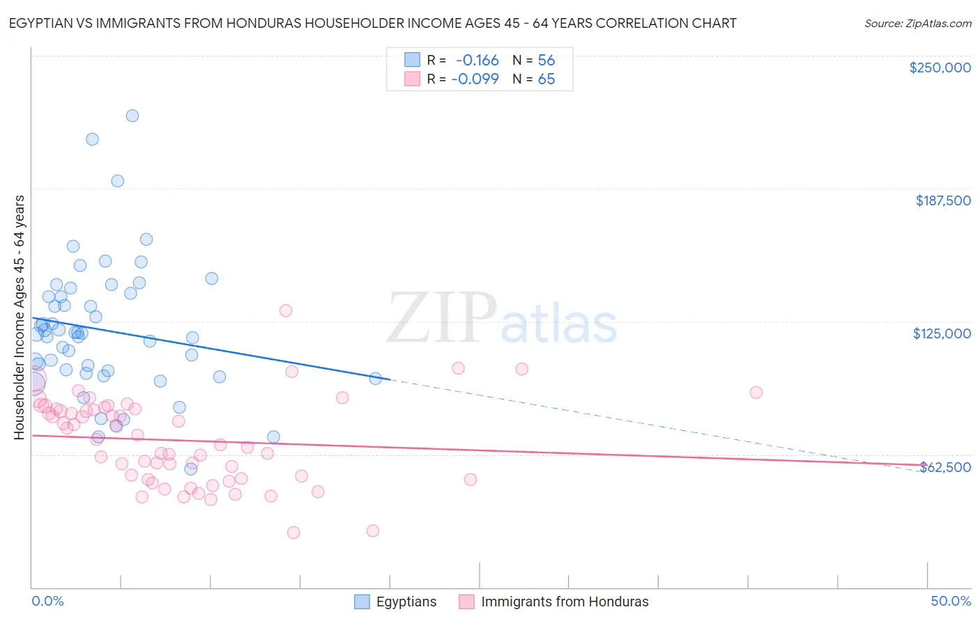 Egyptian vs Immigrants from Honduras Householder Income Ages 45 - 64 years