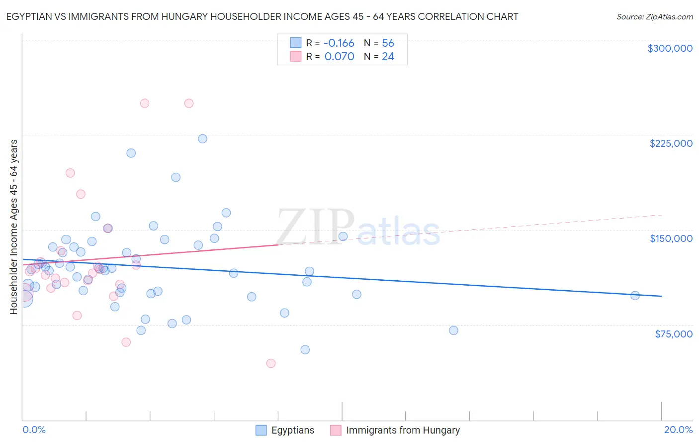Egyptian vs Immigrants from Hungary Householder Income Ages 45 - 64 years